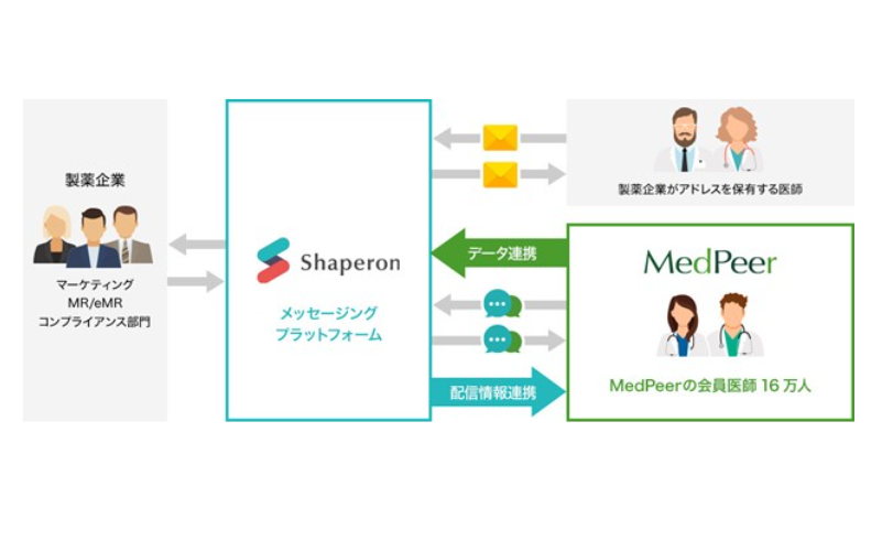 メドピアと業務提携し製薬企業のデジタルマーケティング活動を支援する新たなサービスを提供開始