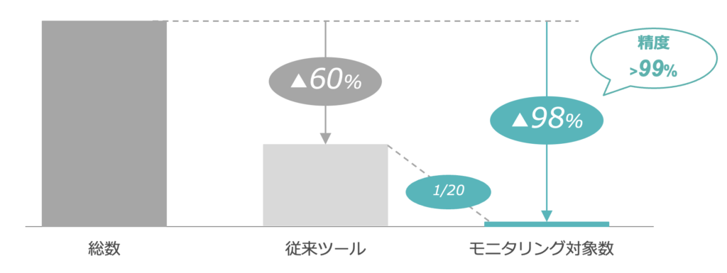 生成AIを活用した日報・コールレポートのコンプライアンスチェックサービスを提供開始