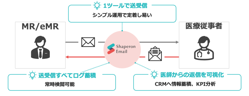 Shaperon Email 概要図