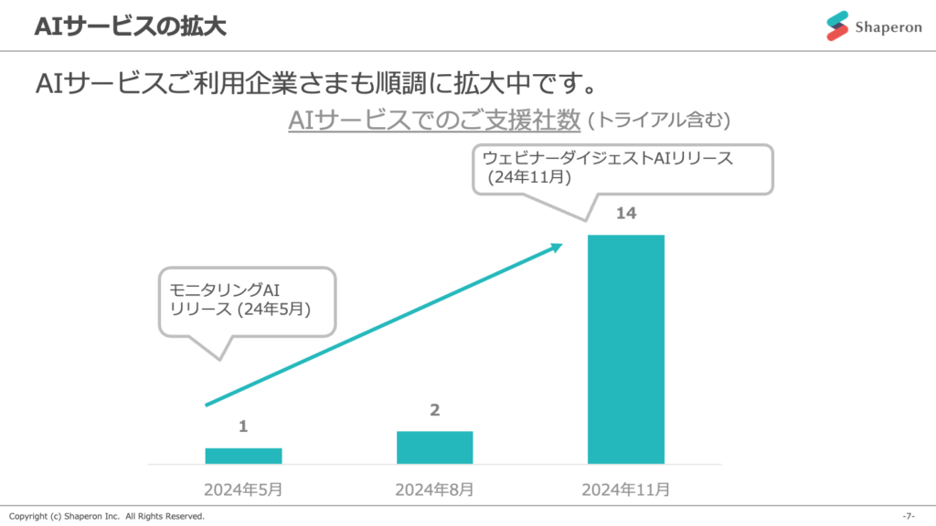 AIサービスの拡大図