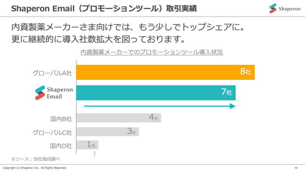 内資製薬メーカーでのプロモーションツール導入状況グラフ